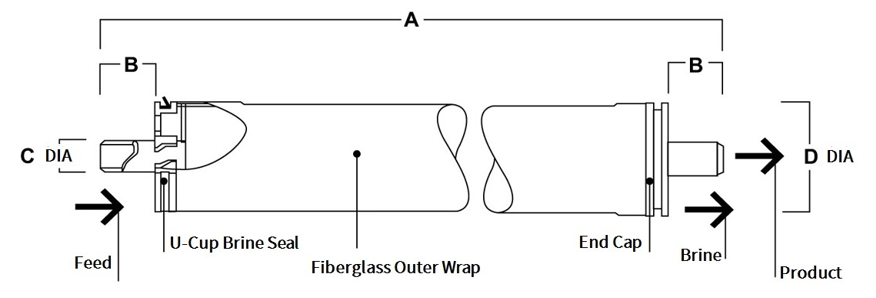 Element Dimensions