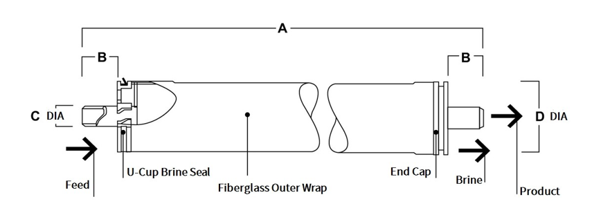 Element Dimensions